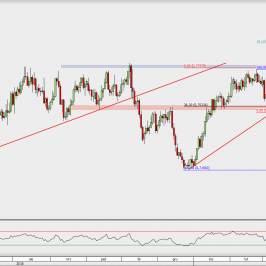 Wykres dzienny AUD/USD; Źródło: TMS Direct