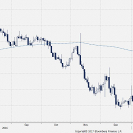 Wykres dzienny kursu EUR/USD. Źródło: Bloomberg
