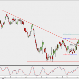 Wykres dzienny EUR/USD; Źródło: TMS Direct