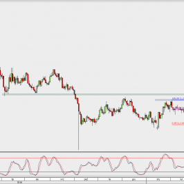 Wykres dzienny GBP/USD; Źródło: TMS Direct