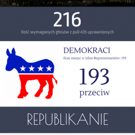 Rozkład poparcia za odwołaniem pakietu Obamacare; Źródło: New York Times, TMS NonStop