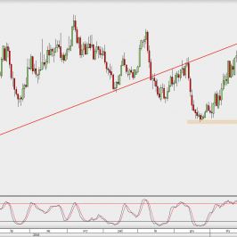 Wykres dzienny NZD/USD; Źródło: TMS Direct