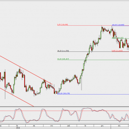 Wykres dzienny USD/JPY; Źródło: TMS Direct