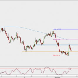 Wykres 4-godzinowy AUD/USD; Źródło: TMS Direct