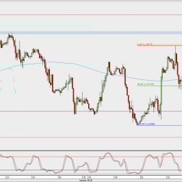 Wykres godzinowy EUR/USD; Źródło: TMS Direct