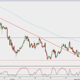Wykres 4-godzinowy USD/JPY; Źródło: TMS Direct