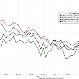 Wykres 10-letnich europejskich obligacji (02.01.2014=100) <span> Źródło: Bloomberg <span>