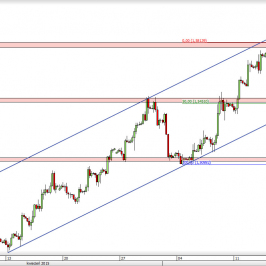 Wykres 4-godzinowy kursu GBP/USD <span> Źródło: TMS Direct <span>