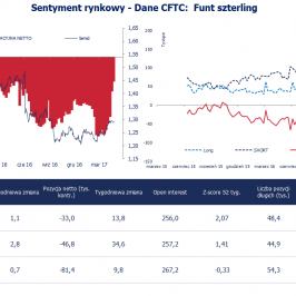 Pozycja spekulacyjna netto w GBP (tys. kontraktów); Źródło: Bloomberg, CFTC, TMS Brokers