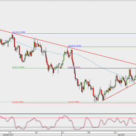 Wykres 4-godzinowy AUD/USD; Źródło: TMS Direct