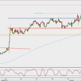 Wykres 4-godzinowy GBP/USD; Źródło: TMS Direct