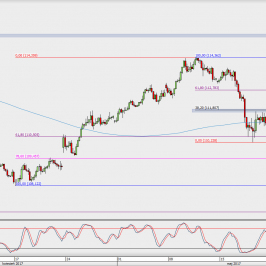 Wykres 4-godzinowy USD/JPY; Źródło: TMS Direct