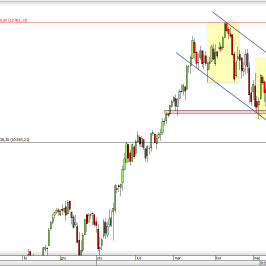 Wykres dzienny CFD na DAX  <span> Źródło: TMS Direct <span>