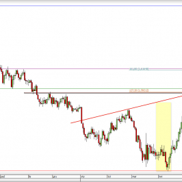 Wykres dzienny kursu GBP/USD <span> Źródło: TMS Direct <span>