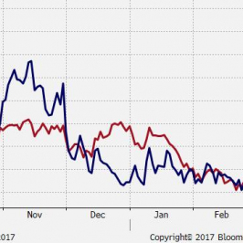 Zestawienie kursu spotowego EUR/NOK z ceną aktywnego kontraktu na ropę WTI (skala odwrotna); Źródło: Bloomberg