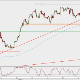Wykres 4-godzinowy EUR/USD; Źródło: TMS Direct