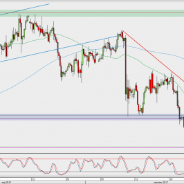 Wykres 4-godzinowy GBP/USD; Źródło: TMS Direct