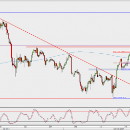 Wykres 4-godzinowy USD/JPY; Źródło: TMS Direct