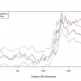 Model fair value EUR/PLN i kurs EUR/PLN. Źródło: TMS