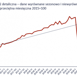 Dynamika sprzedaży detalicznej z Polski, źródło: TMS Brokers, GUS