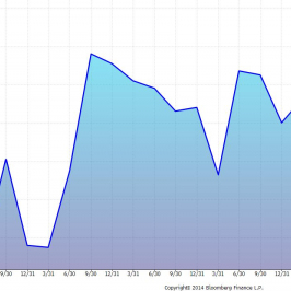 Nowa Zelandia: indeks nastrojów w biznesie <span>Źródło:Bloomberg<span>