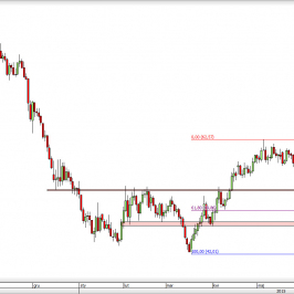Wykres dzienny CFD na ropę WTI <span> Źródło: TMS Direct <span>