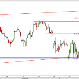 Wykres 4-godzinowy CFD na S&P 500 <span> Źródło: TMS Direct <span>