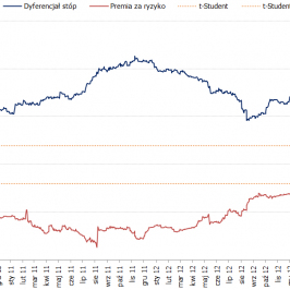 Statystyka t-Studenta dla dyferencjału stóp i premii za ryzyko w jednoczynnikowej regresji liniowe j<span>Źródło:Bloomberg, TMS Brokers<span>
