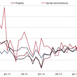 Dynamika roczna sektorów eksportowych <span>Źródło: GUS<span>