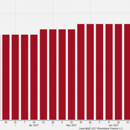 Prognozy dynamiki PKB w II kwartale - ewolucja w czasie. Źródło:Bloomberg