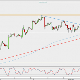 Wykres 4-godzinowy EUR/USD; Źródło: TMS Direct