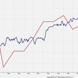 ZEW oczekiwania i indeks DAX. Źródło: Bloomberg