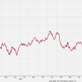Efektywny kurs euro. Źródło: Bloomberg
