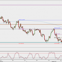 Wykres 4-godzinowy USD/JPY; Źródło: TMS Direct