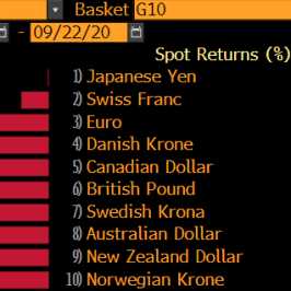 Zmiana wartości głównych walut w stosunku do USD. Źródło: Bloomberg