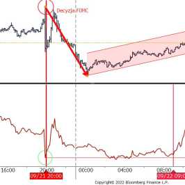 Wykres porównawczy BTC/USD i EUR/USD źródło: Bloomberg