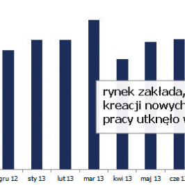 Konsensus NFP w  ankiecie Bloomberga <span> Źródło: Bloomberg<span>