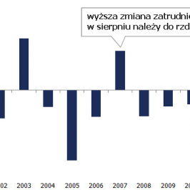 Zmiana zatrudnienia we wrześniu w porównianiu z sierpniem<span> Źródło: Bloomberg<span>