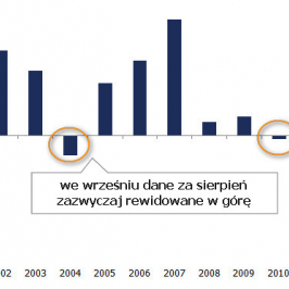 Pierwsze rewizje NFP za sierpień <span> Źródło: Bloomberg<span>