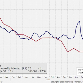 Czterotygodniowa średnia liczby nowych aplikacji o zasiłek i stopa bezrobocia <span> Źródło: Bloomberg<span>