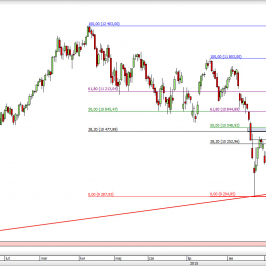 Wykres dzienny CFD na DAX  <span> Źródło: TMS Direct <span>