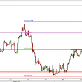 Wykres 4-godzinowy kursu GBP/USD <span> Źródło: TMS Direct <span>