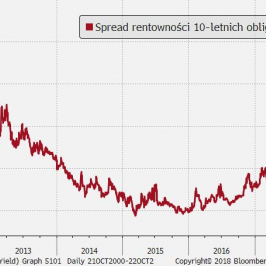 Spread rentowności długu Włoch i Niemiec - dziś rano spread się obniża, a napięcia słabną; Źródło: Bloomberg, TMS Brokers