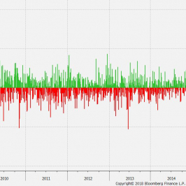 Zmiany procentowe indeksu Shanghai Composite. Źródło: Bloomberg