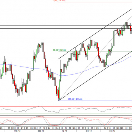 Wykres dzienny kursu EUR/USD<span>Źródło: TMS Direct