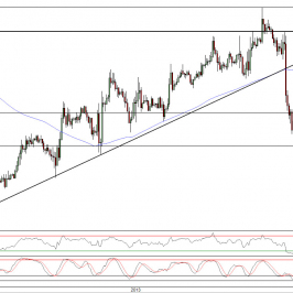 Wykres godzinowy kursu EUR/USD<span> Źródło: TMS Direct