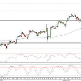 Wykres 4- godzinowy kursu USD/JPY<span>Źródło: TMS Direct