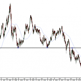Wykres tygodniowy kursu USD/JPY<span>Źródło: TMS Direct