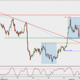 Wykres 4-godzinowy EUR/USD; Źródło: TMS Direct