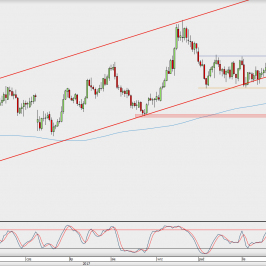 Wykres dzienny GBP/USD; Źródło: TMS Direct